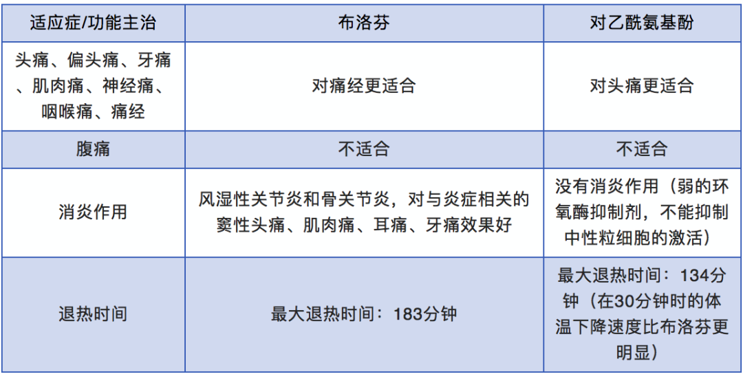 退烧用布洛芬还是对乙酰氨基酚？