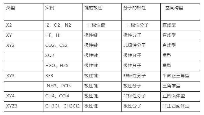 分子极性如何判断？四步就能搞定！