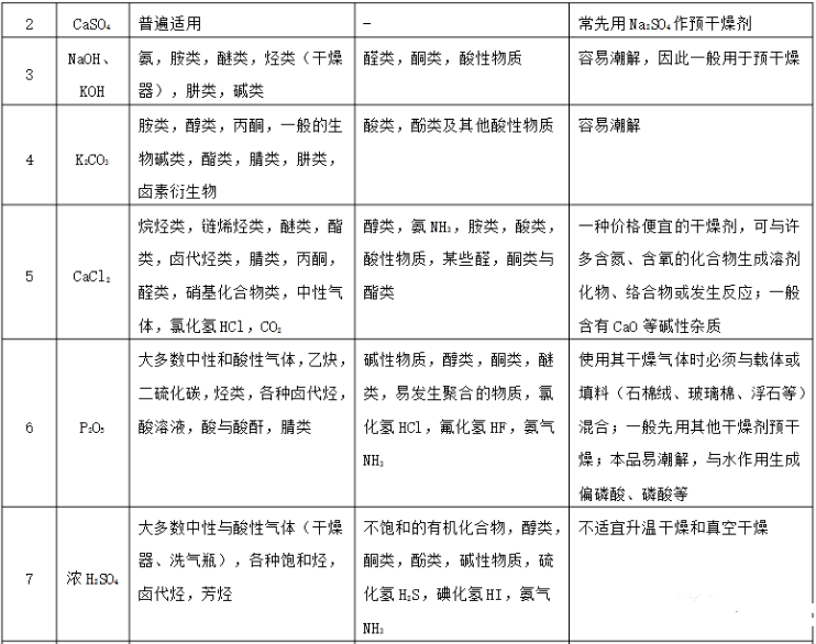 各种干燥剂的特点和适用范围