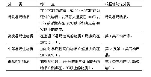 实验室中常见的易燃性物质