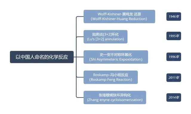 盘点以中国人命名的化学反应