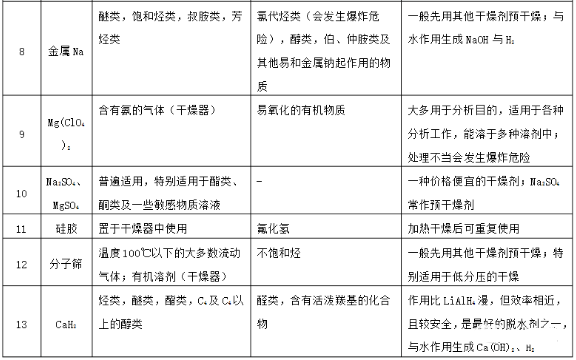 各种干燥剂的特点和适用范围