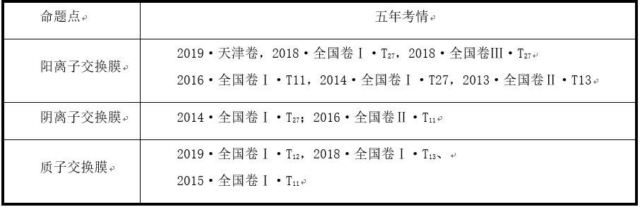 掌握离子交换膜—轻松拿下高考电化学分数