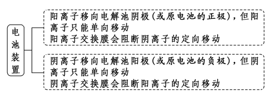 掌握离子交换膜—轻松拿下高考电化学分数