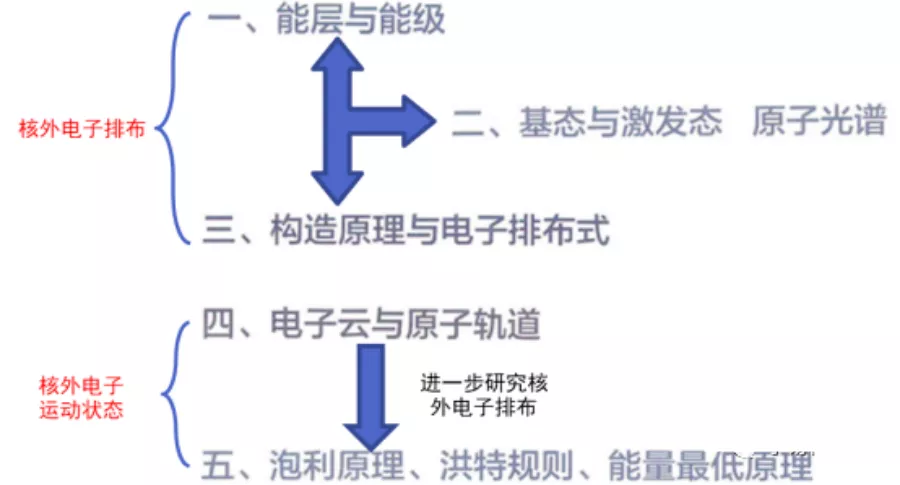 新教材选择性必修2与旧版教材选修3对比分析