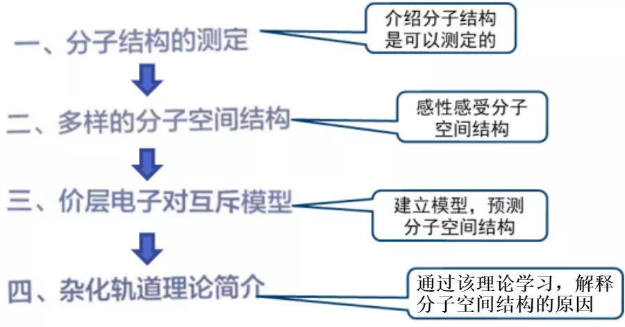新教材选择性必修2与旧版教材选修3对比分析