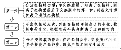 掌握离子交换膜—轻松拿下高考电化学分数