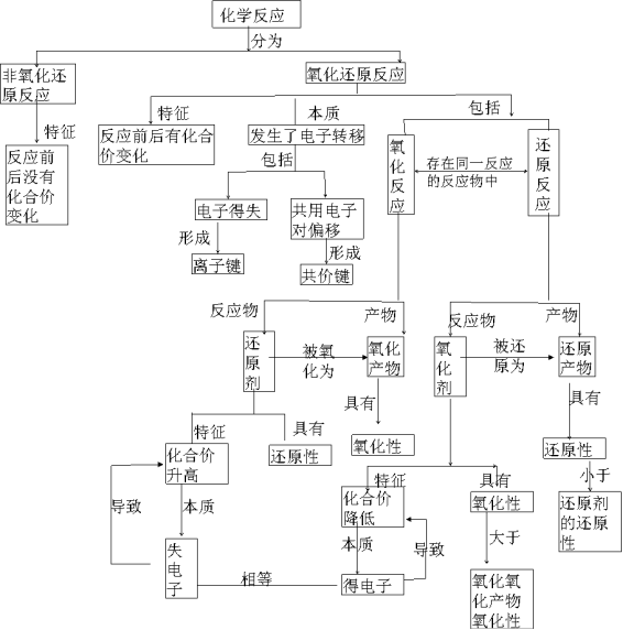 通俗讲义：氧化还原反应“正说与歪说”