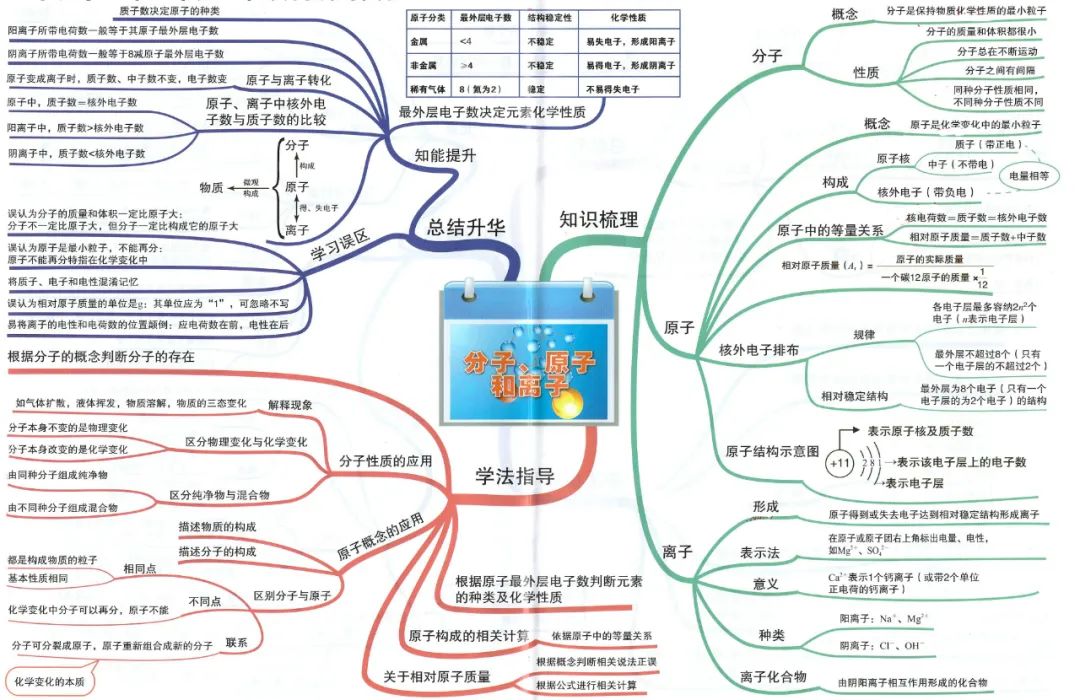 初中化学最详细的思维导图