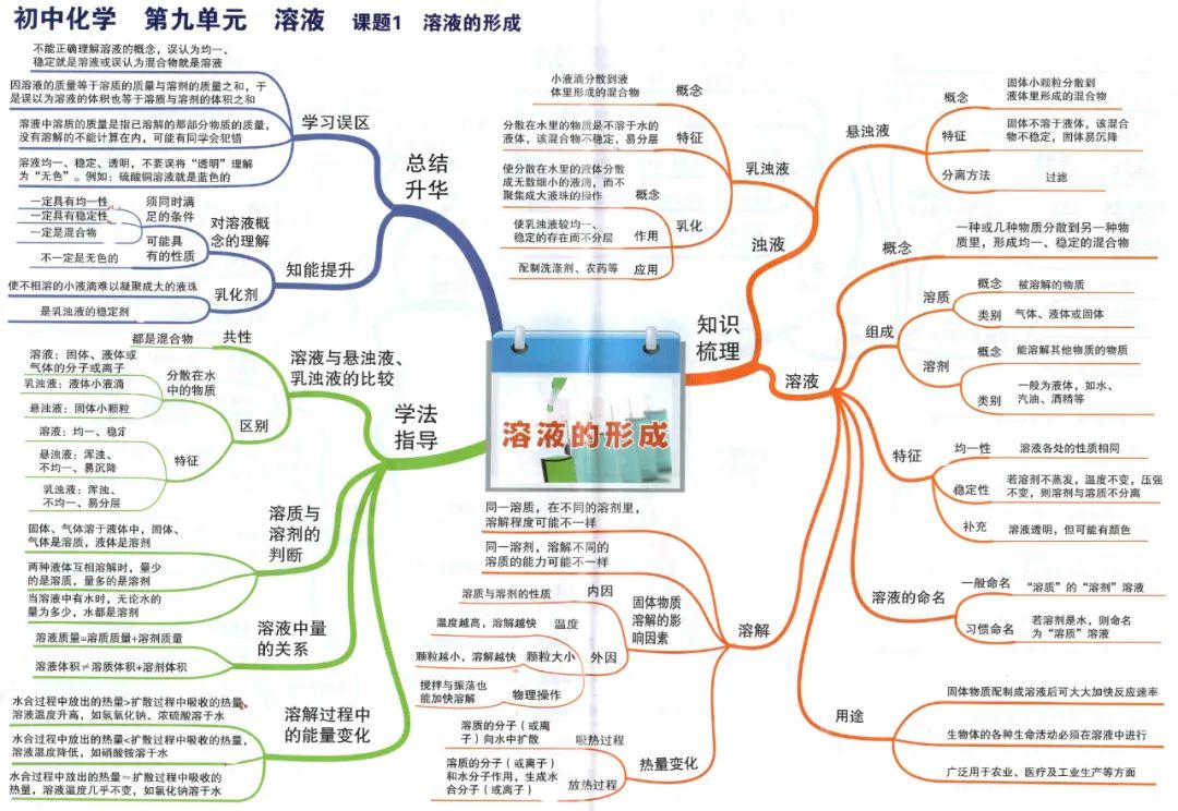 初中化学最详细的思维导图