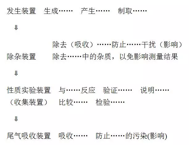 高考化学实验题答题模板归类总结