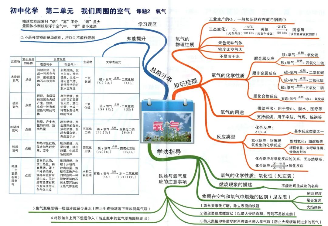 初中化学最详细的思维导图