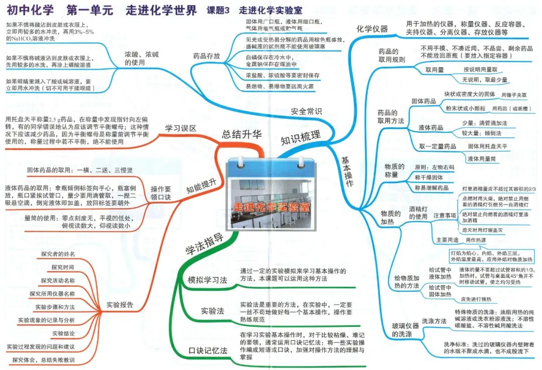 初中化学最详细的思维导图