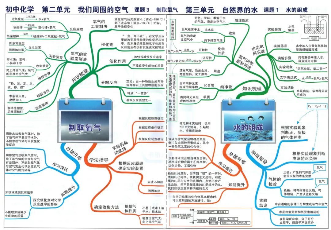 初中化学最详细的思维导图