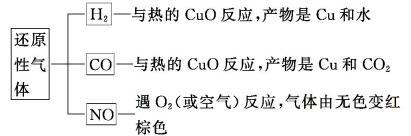 规范答题：气体性质的检验