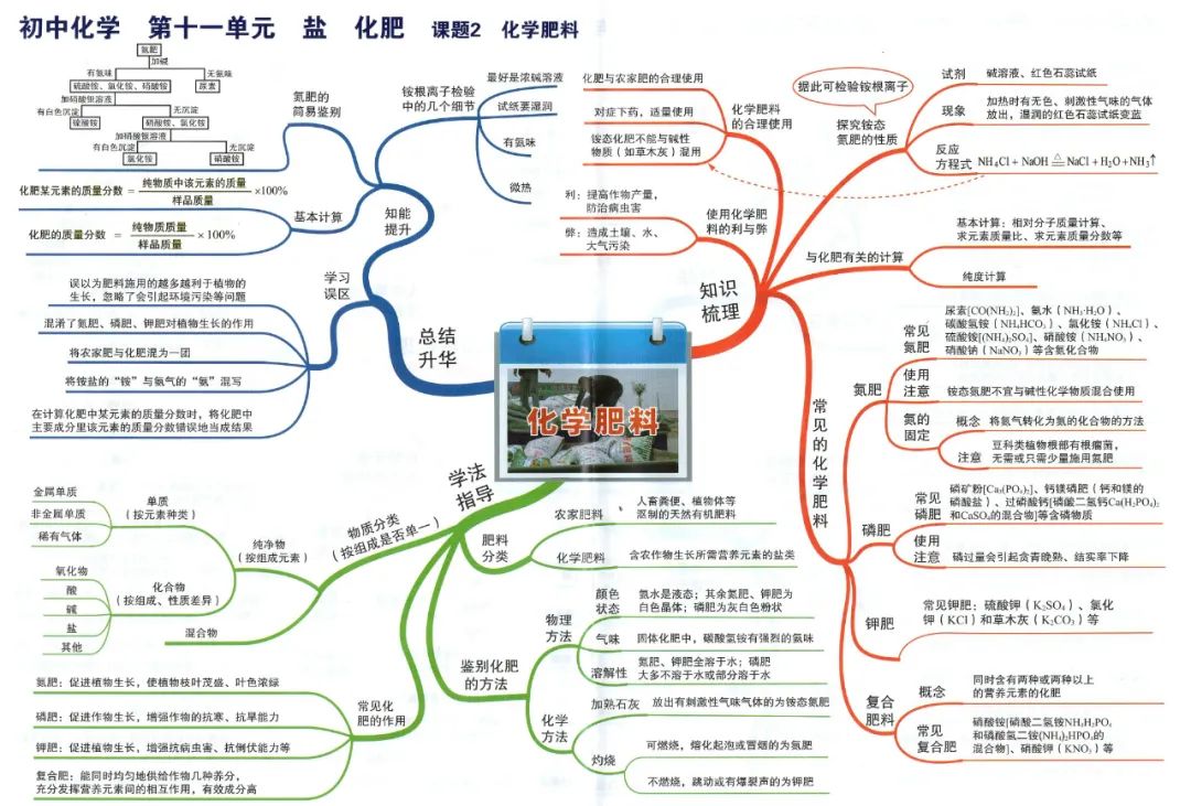 初中化学最详细的思维导图