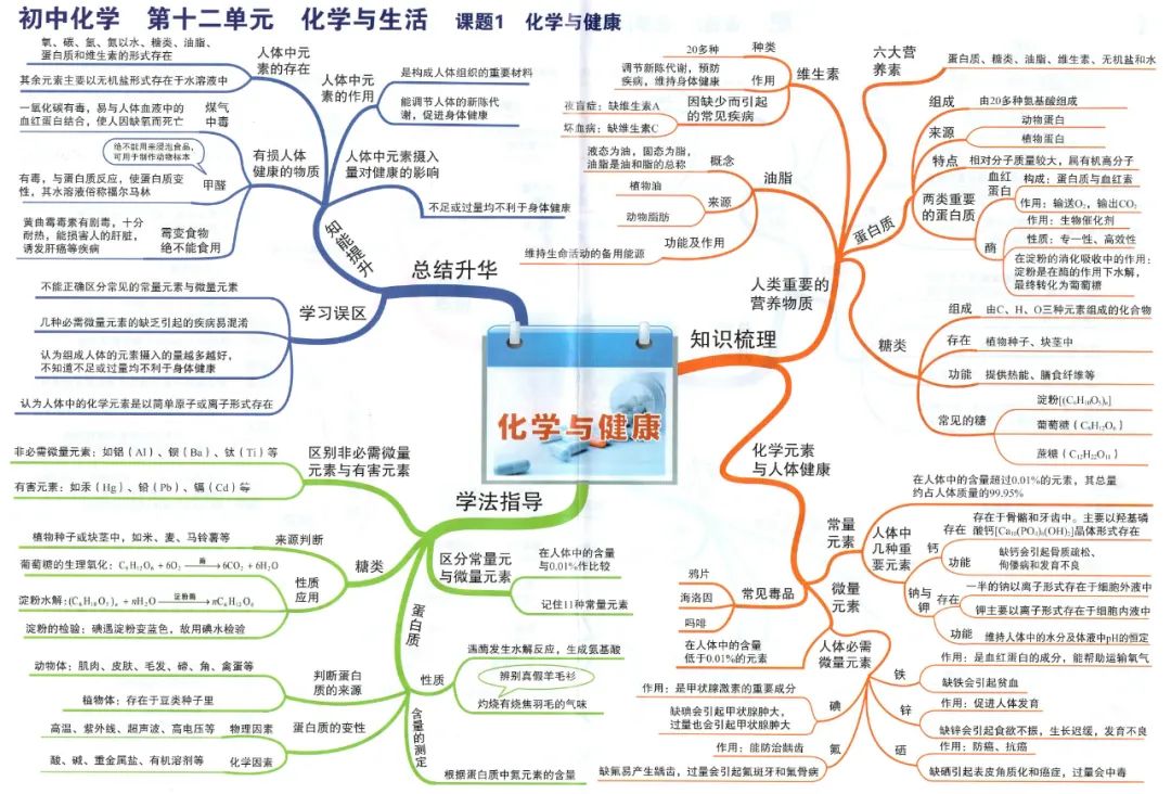 初中化学最详细的思维导图