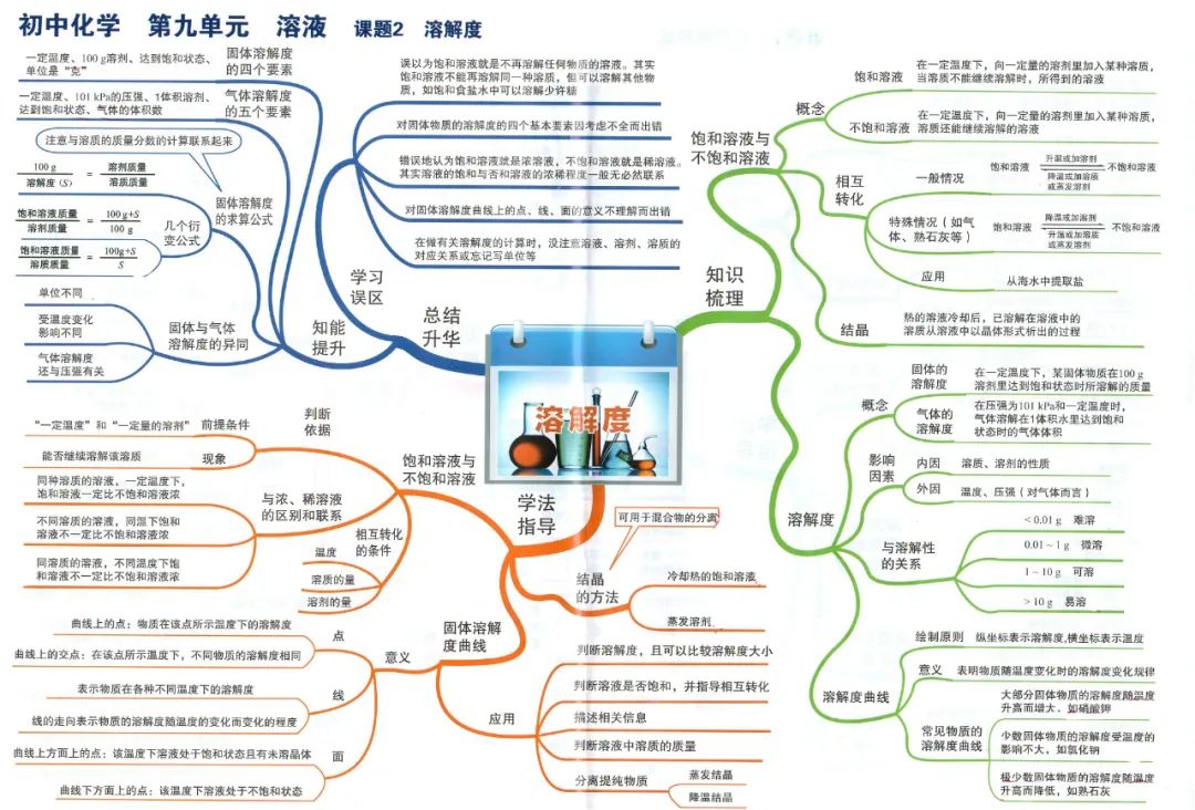 初中化学最详细的思维导图