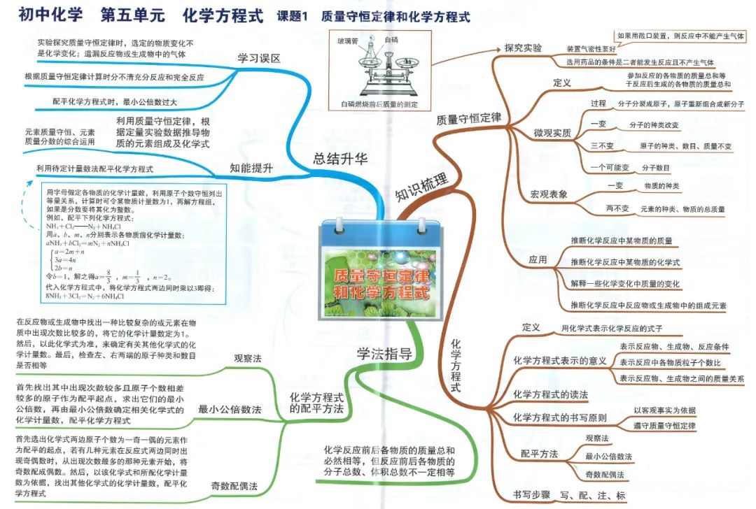 初中化学最详细的思维导图