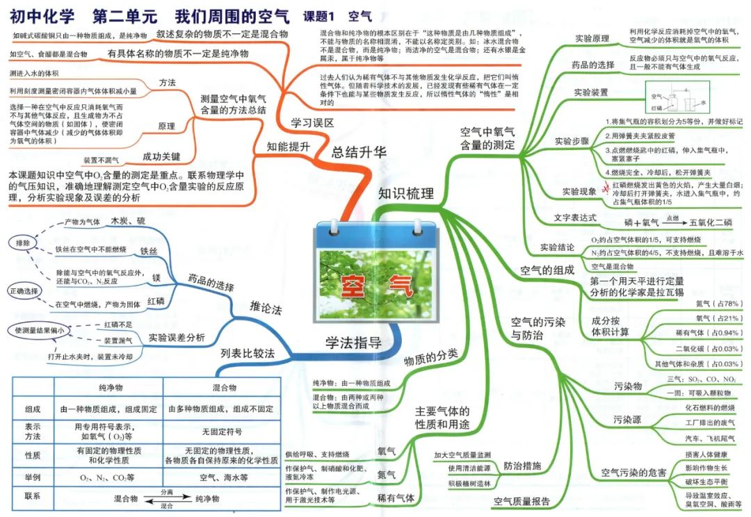 初中化学最详细的思维导图