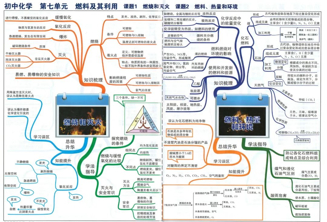 初中化学最详细的思维导图