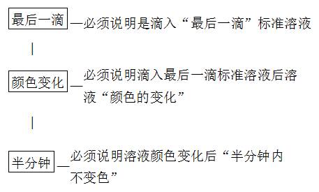 高考化学实验题答题模板归类总结