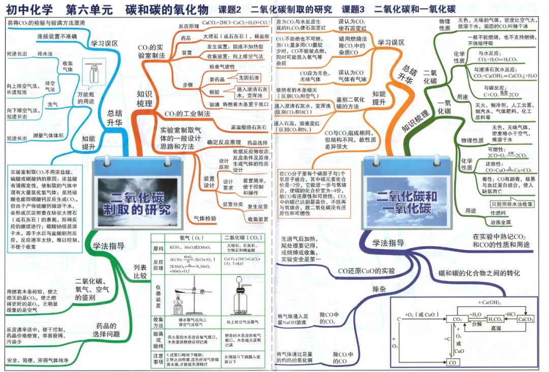 初中化学最详细的思维导图