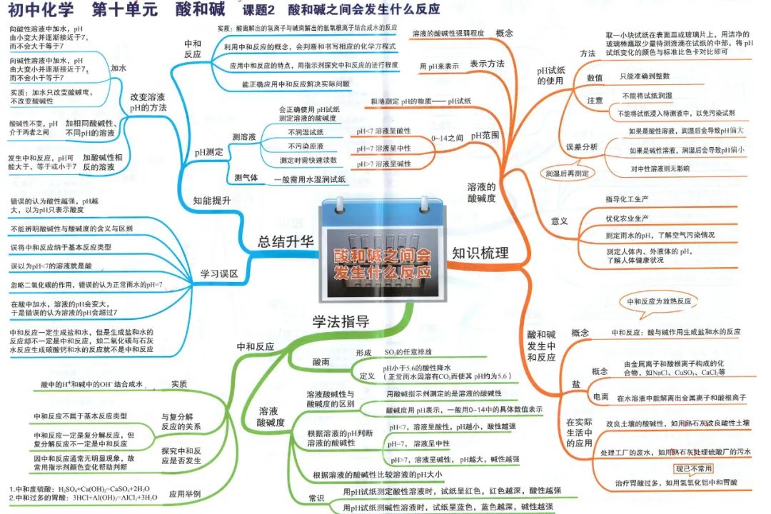 初中化学最详细的思维导图