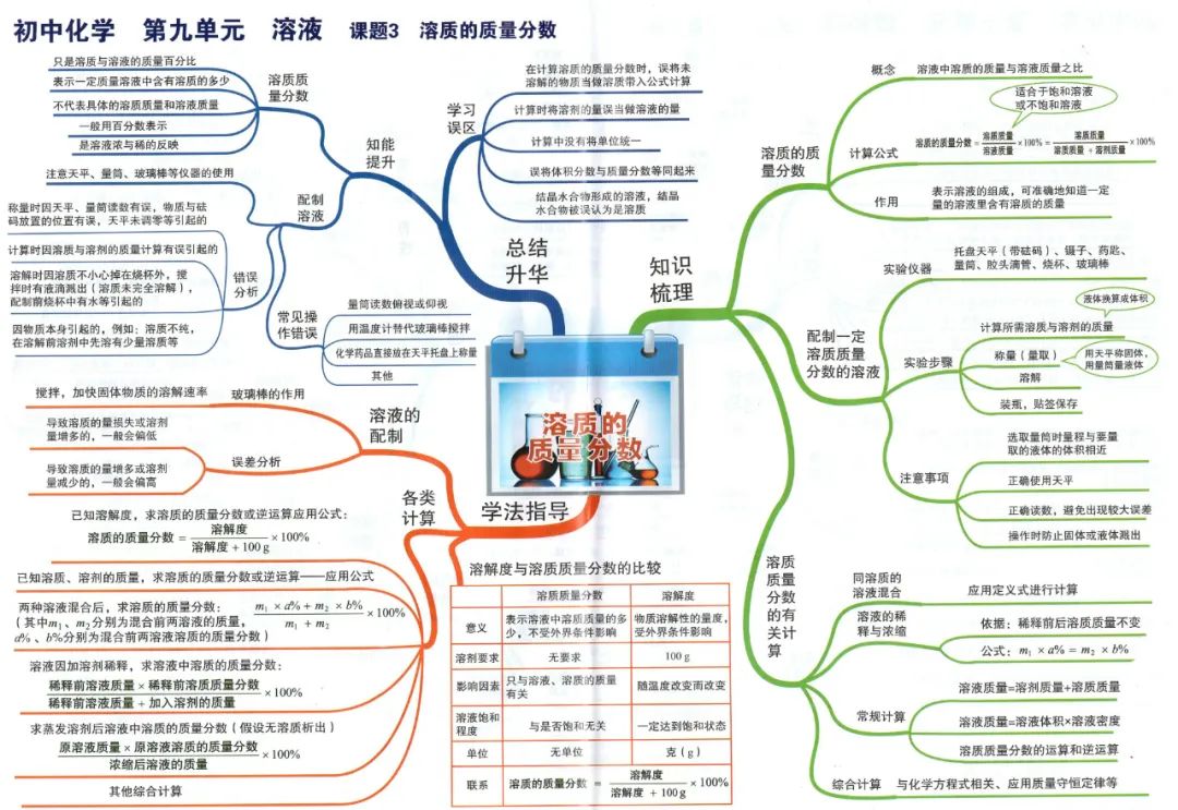 初中化学最详细的思维导图