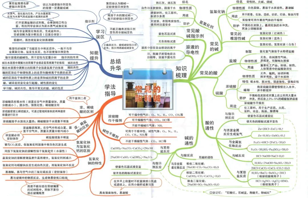 初中化学最详细的思维导图