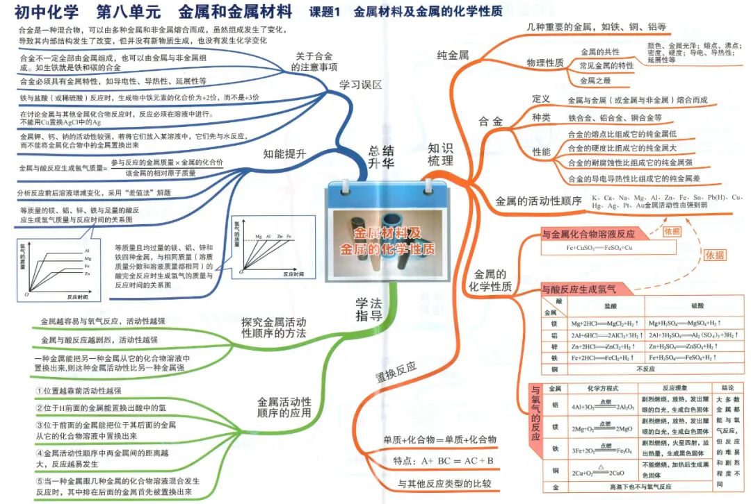初中化学最详细的思维导图