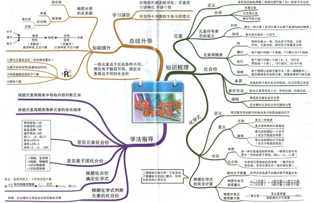 初中化学最详细的思维导图