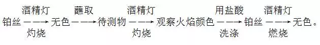 高考化学实验题答题模板归类总结