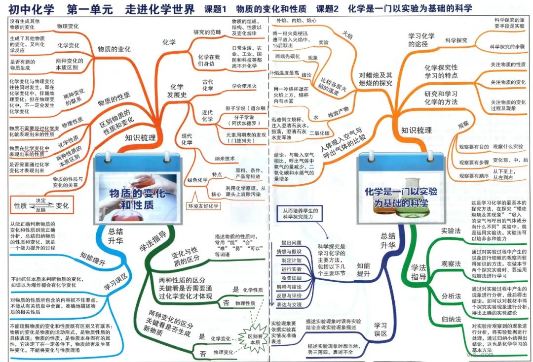 初中化学最详细的思维导图