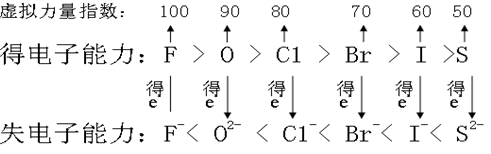 通俗讲义：氧化还原反应“正说与歪说”