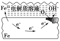 金属的腐蚀与防护知识点总结