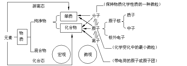 中学化学微粒观的内涵