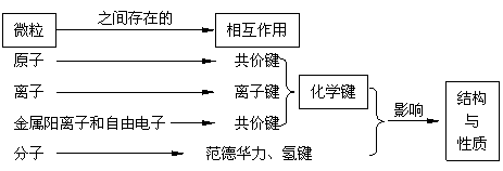 中学化学微粒观的内涵