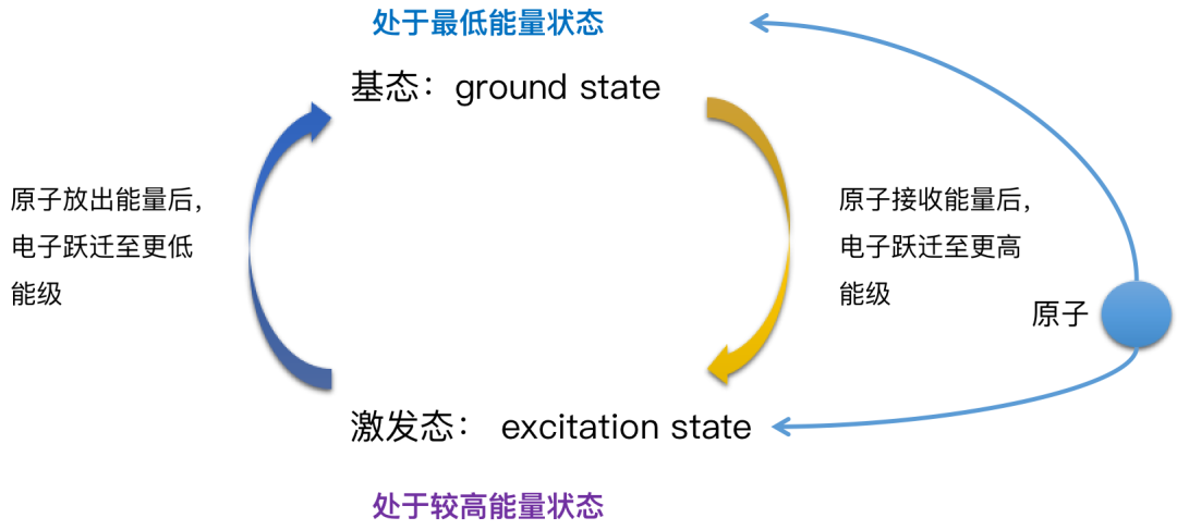 基态与激发态，构造原理与电子排布式解读