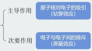 3d、4s轨道的能量谁更高？