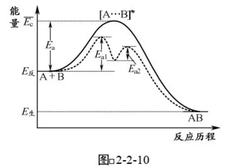 能垒与活化能区别