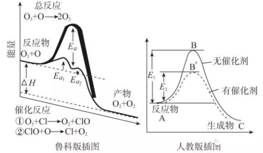 能垒与活化能区别