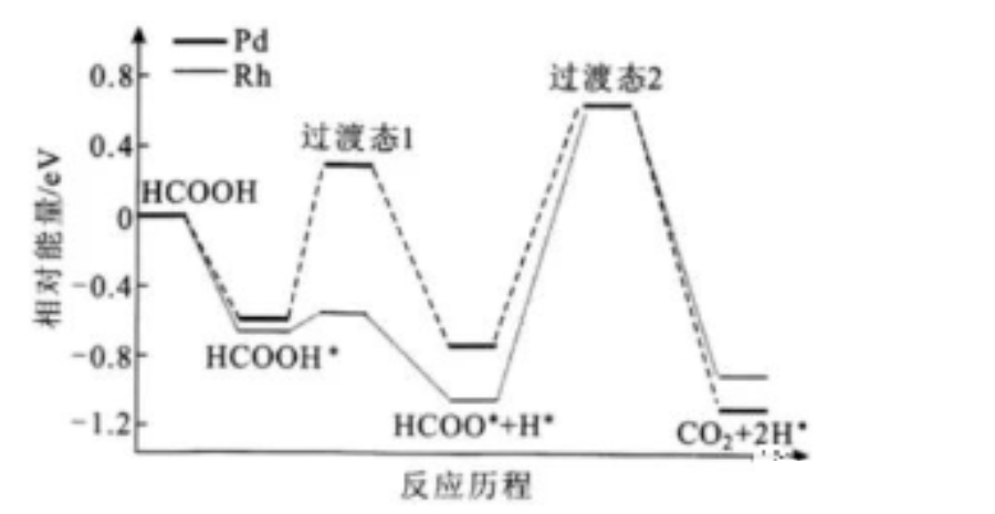 能垒与活化能区别