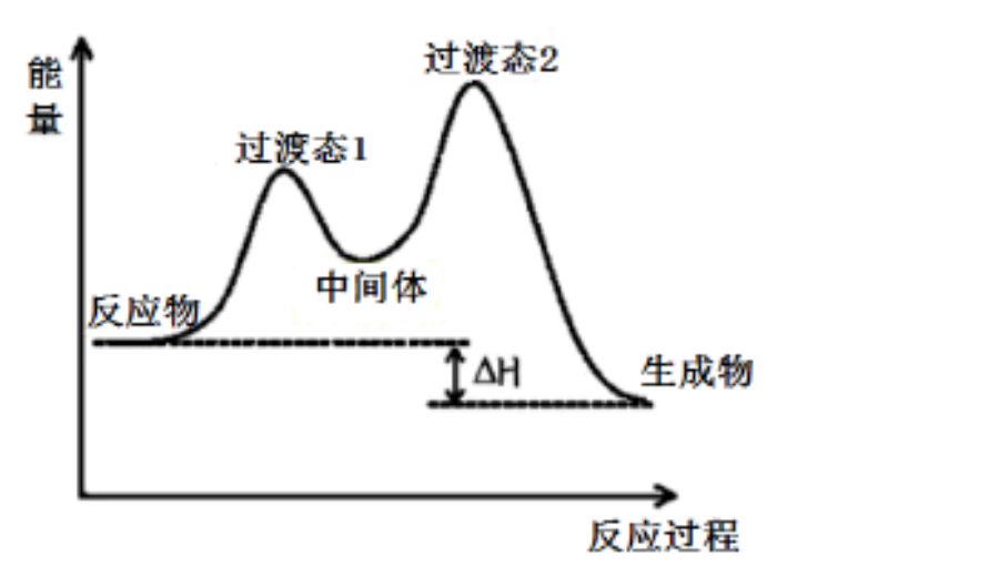能垒与活化能区别