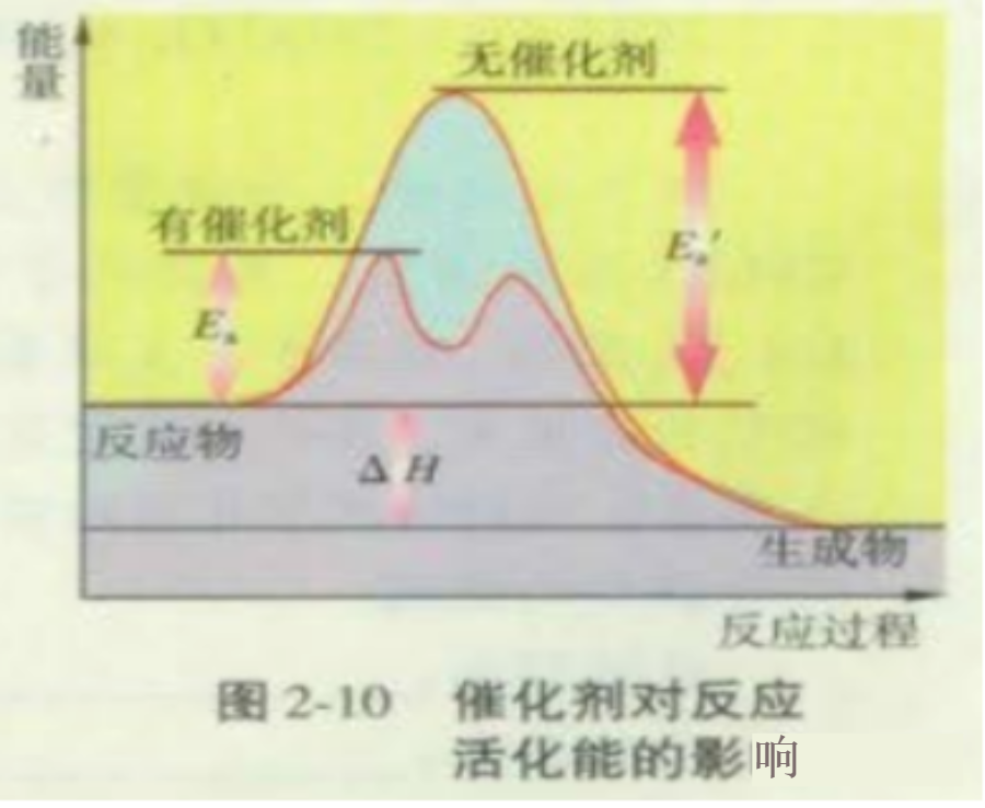 能垒与活化能区别