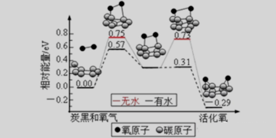 能垒与活化能区别