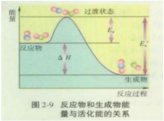 能垒与活化能区别
