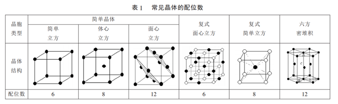 配合物或晶体中配位数概念与判断