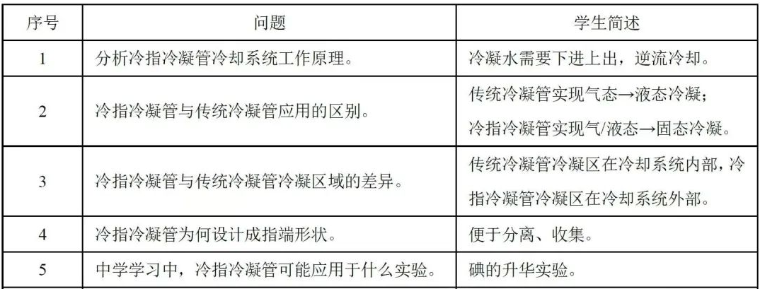 高考化学中的陌生仪器与设备
