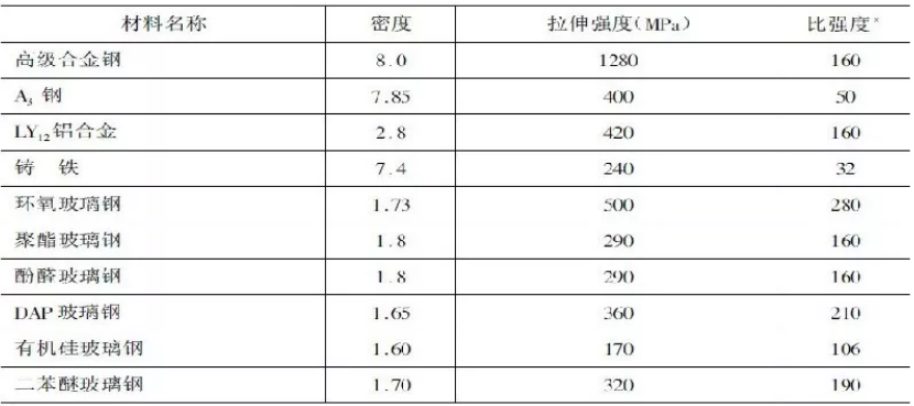玻璃钢是什么材料？